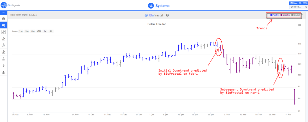 DLTR Trading Signals