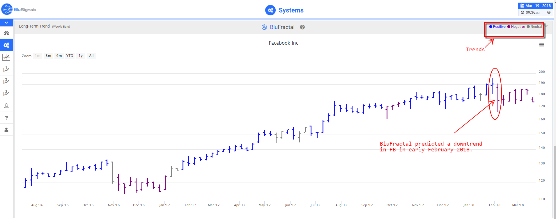 FB stock trading signals