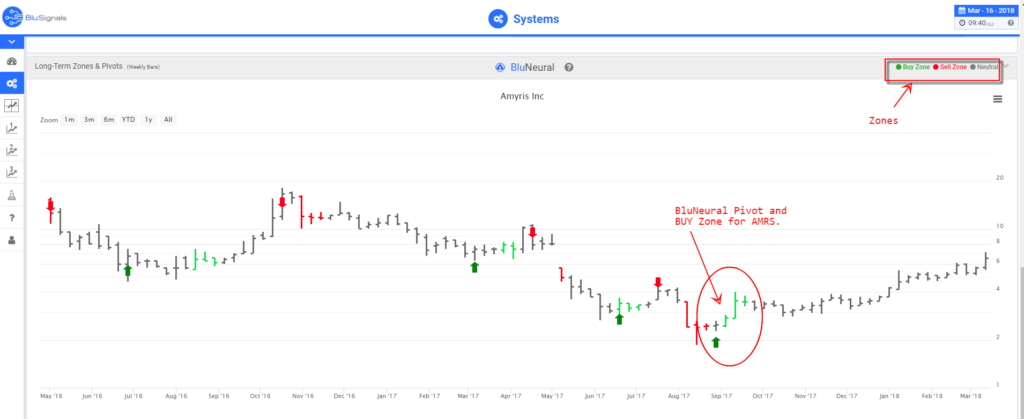 AMRS predictions buy and sell signals