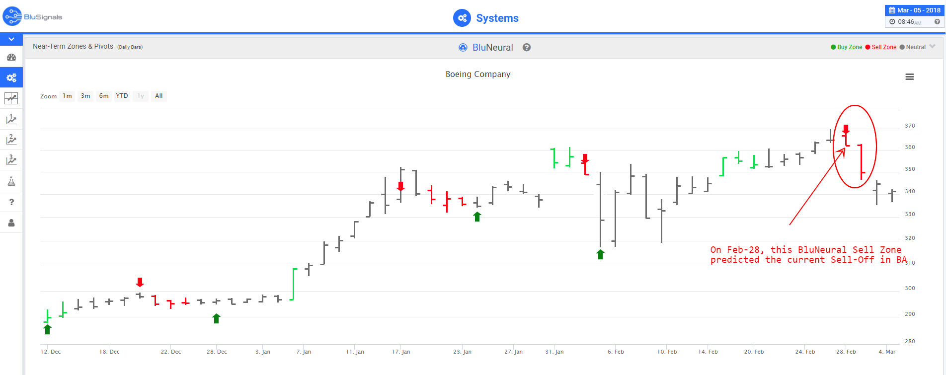 BA stock trading signals