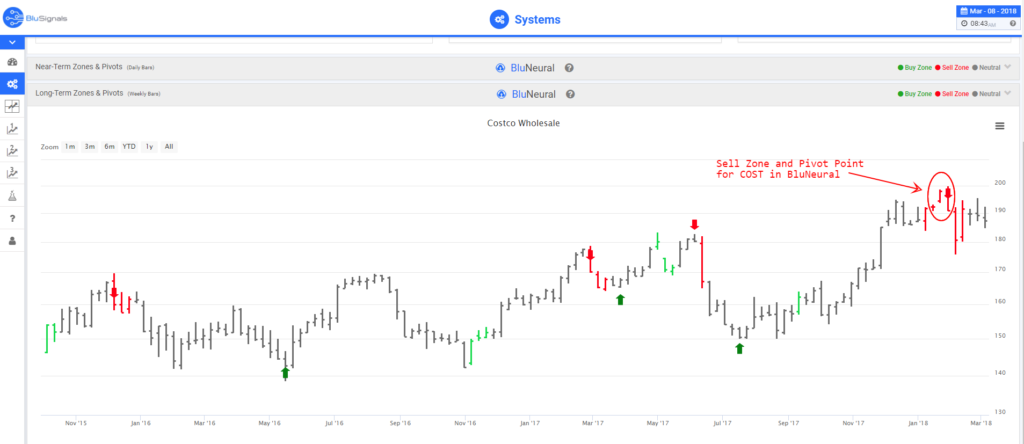 COST trading signals