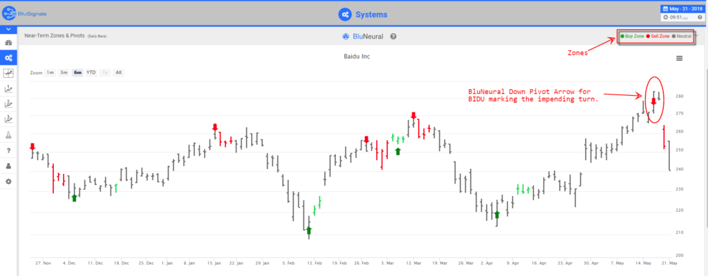 BIDU trading signals