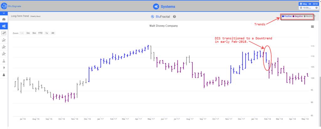 DIS leading indicators