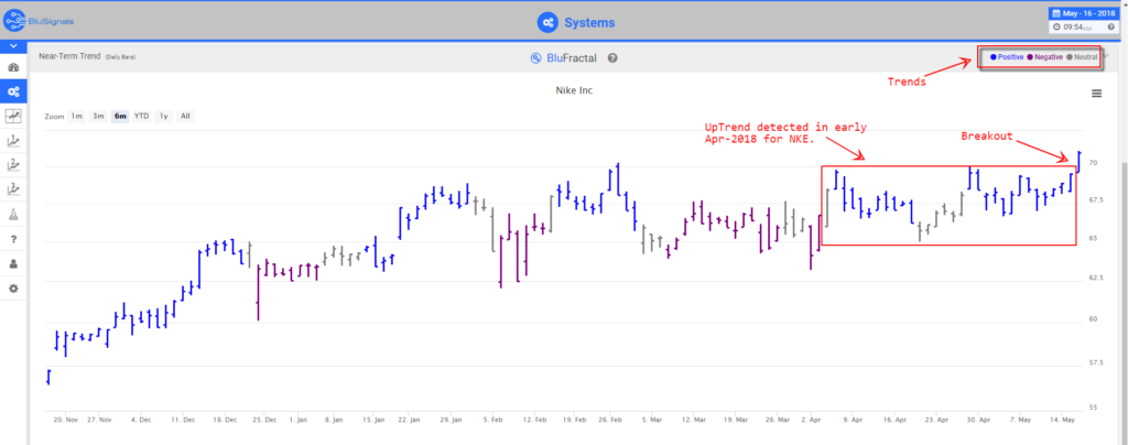 NKE leading indicators