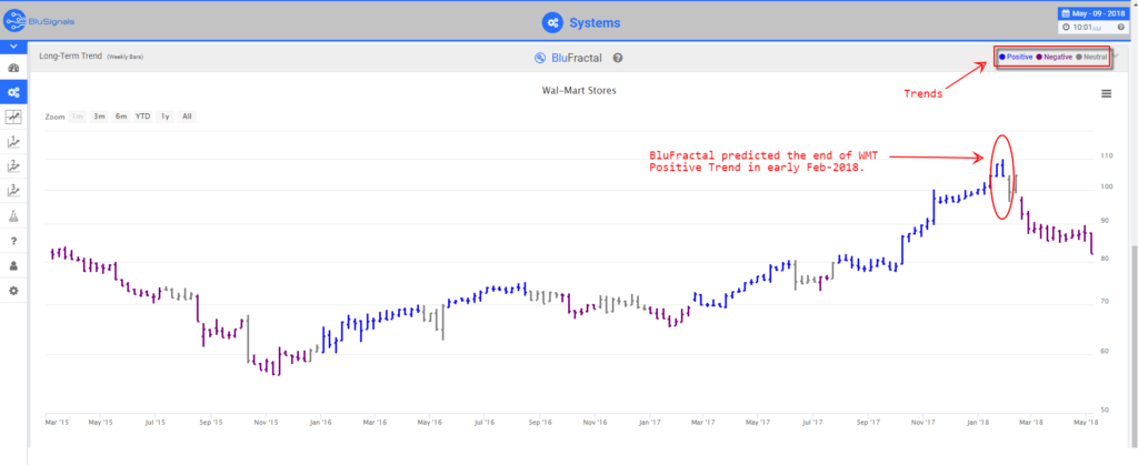 WMT stock predictions