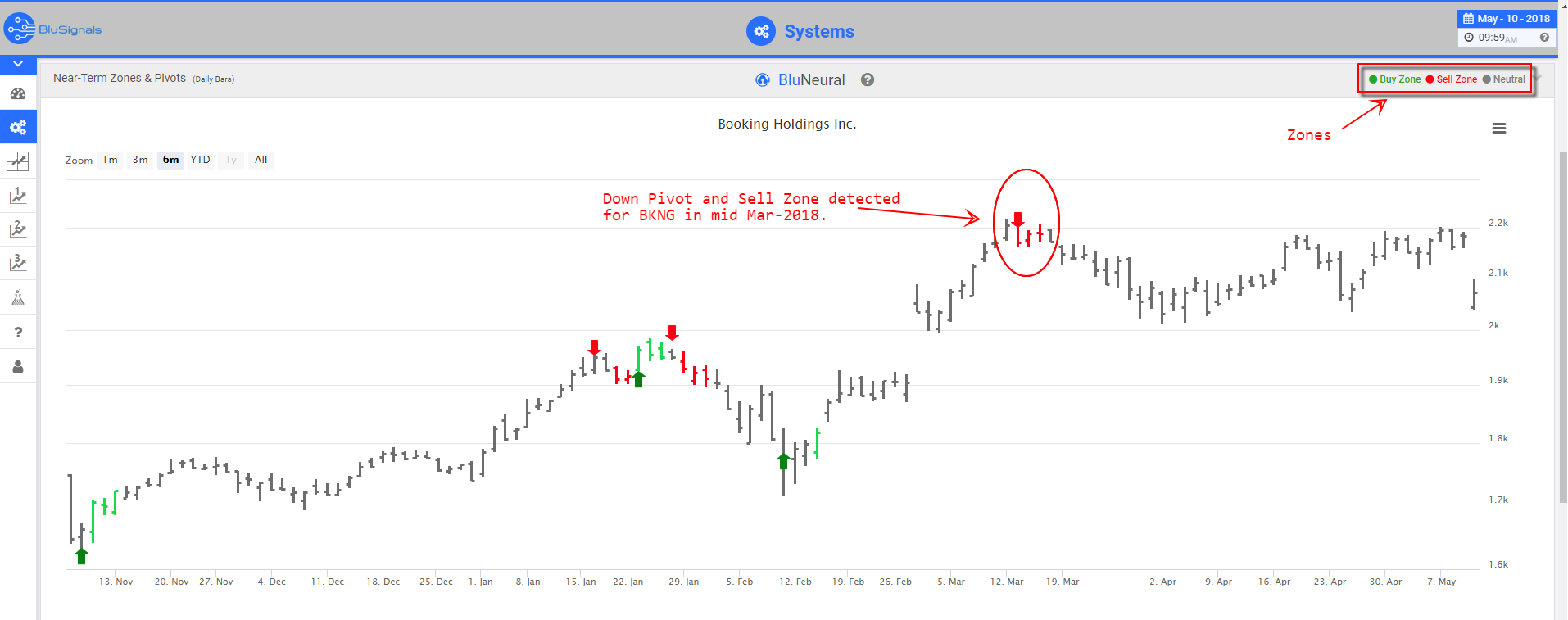 BKNG trading signals