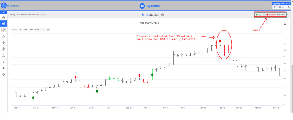 WMT trading signals