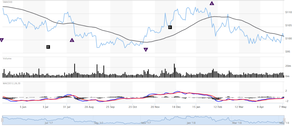 DIS technical analysis