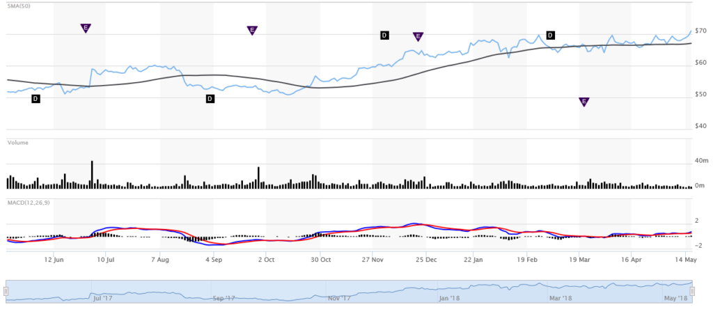 NKE Technical Analysis