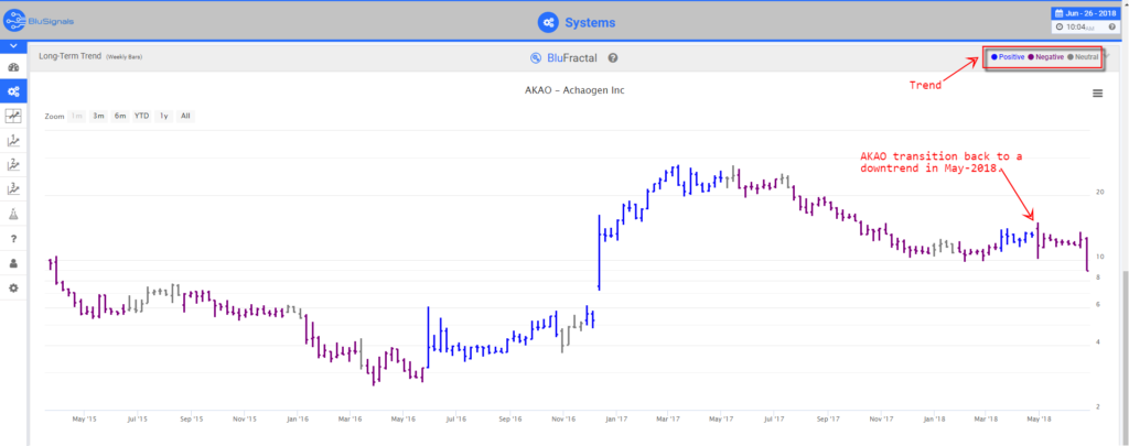 AKAO leading indicators