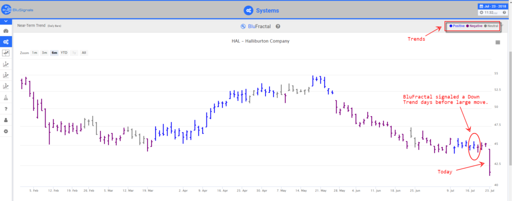 HAL Leading Indicators