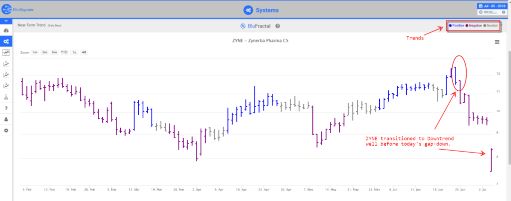 ZYNE leading indicators