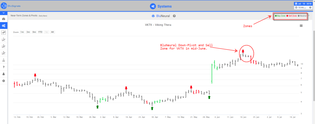 VKTX Trading Signals