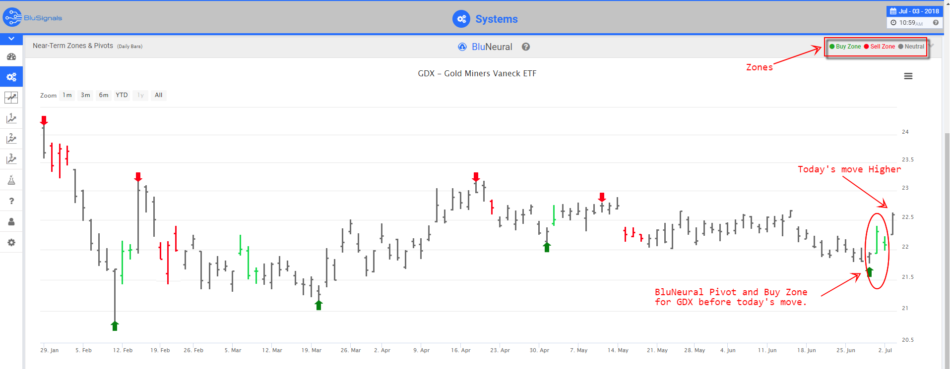 GDX Trading Signals