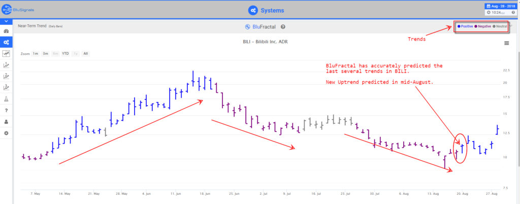 BILI leading indicators